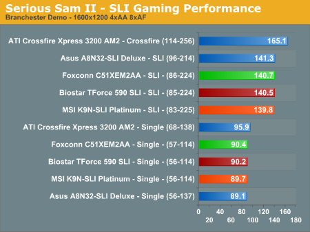Serious Sam II - SLI Gaming Performance